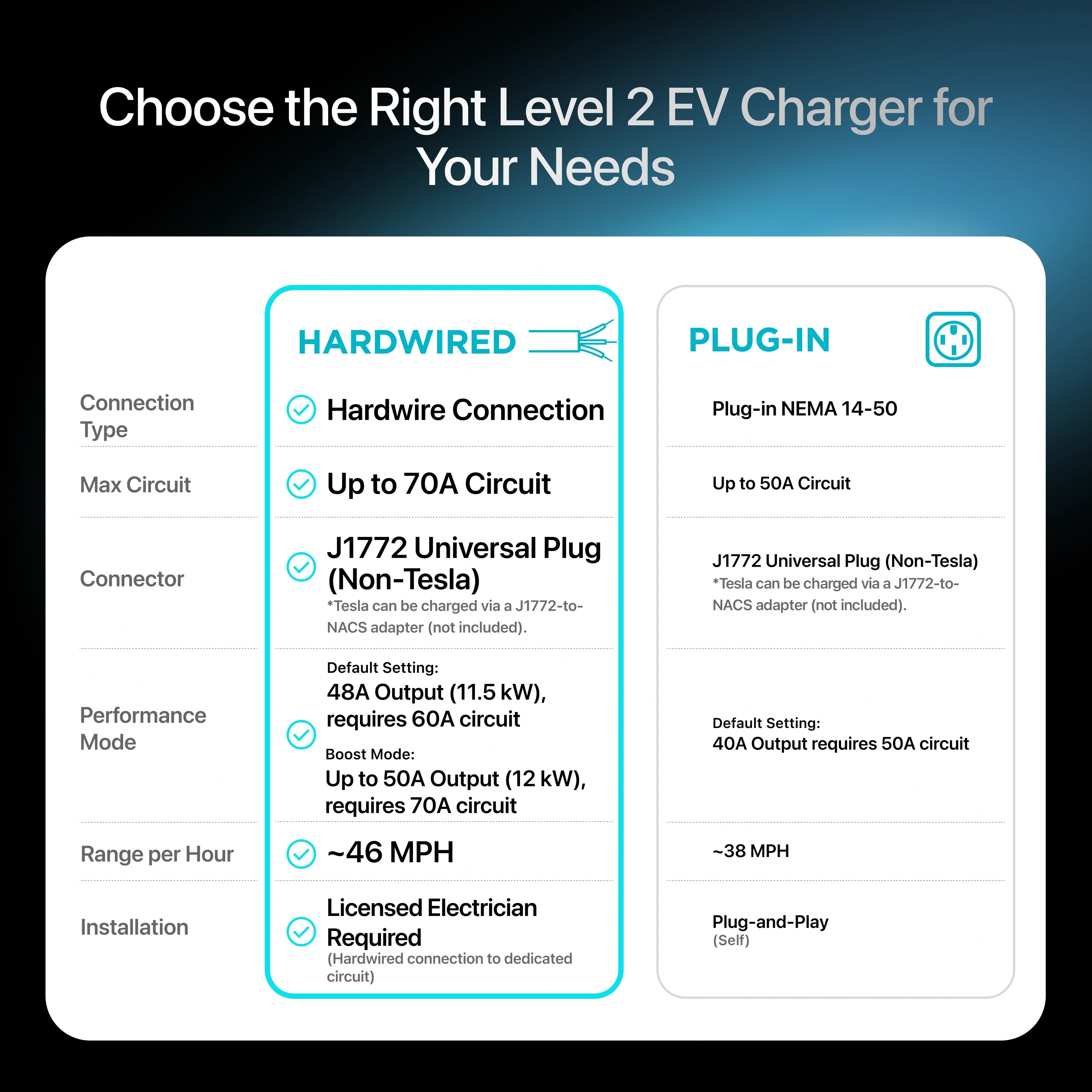 EVIQO Level 2 EV Charger, 48A (50A Max), 240V, Hardwired, J1772 for Non-Tesla EVs